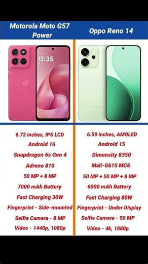 Motorola Moto G57 Power vs Oppo Reno 14 Comparison #shorts #short #motog57power
