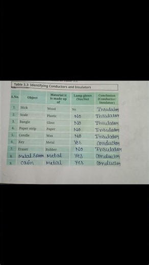 Class 7 chapter 3 Table 3.3 Electricity circuits and their components