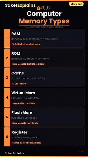 Computer Memory Types Explained 🔥 | RAM vs ROM vs Cache #saketexplains #dca #pgdca