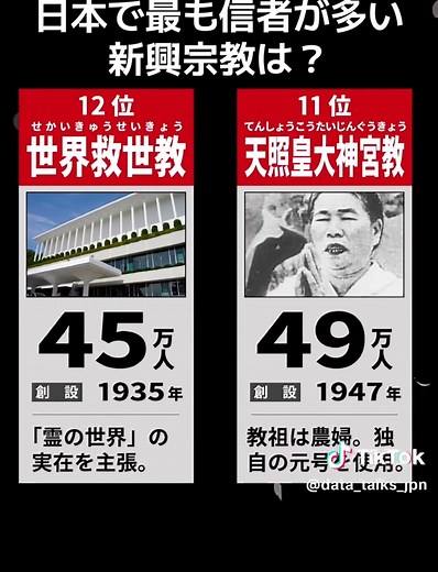 【新興宗教】日本における信者数ランキング【TOP20】 文化庁の「宗教年鑑」や各宗教の公称データを参考に、日本における新興宗教の信者数ランキングを作成しました！ 伝統的な宗教と比べ、近代に成立・発展した比較的新しい宗教を取り上げております。 #新興宗教#宗教#ランキング#信者数 ＜動画内で登場した宗教一覧＞ 創価学会 幸福の科学 顕正会 立正佼成会 出雲大社教 天理教 霊友会 佛所護念会教団 真如苑 妙智会教団 天照皇大神宮教 世界救世教 円応教 念法眞教 金光教 ほんみち 生長の家 黒住教 金刀比羅本教 エホバの証人