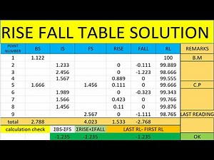 how to solve rise fall table solution in excel