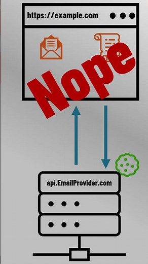 Cross-origin resource sharing (CORS) for APIs - using the Access-Control-Allow-Origin header