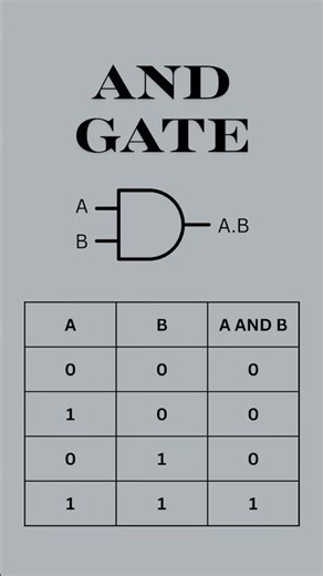 Logic Gates Explained: Symbols, Boolean Expressions & Truth Tables #youtubeshorts #engineering #2026