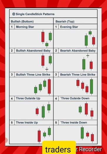 "Triple Candlestick Patterns Explained | Powerful Reversal & Continuation Signals 📊”Trading Stranger