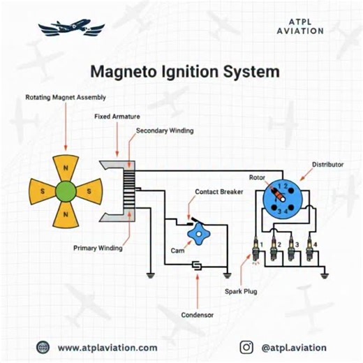 ATPL Aviation on Instagram: "Magneto Ignition System Explained 🔥⚙️ In piston aircraft engines, the magneto ignition system generates the spark needed to ignite the fuel-air mixture — without relying on the aircraft’s battery! 🔹 How It Works: 1️⃣ Rotating Magnet Assembly – Creates a changing magnetic field. 2️⃣ Primary & Secondary Windings – Step up voltage for ignition. 3️⃣ Contact Breaker & Cam – Open/close circuit to trigger high voltage. 4️⃣ Condenser – Prevents arcing and prolongs componen