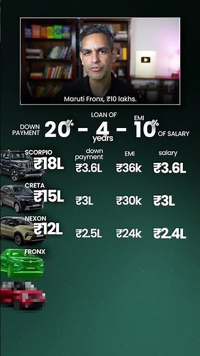 Kya aap yeh BESTSELLING CARS Afford Kar sakte hain?! | Ankur Warikoo #shorts