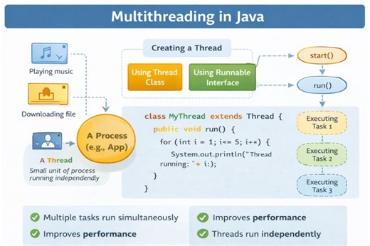 Java Multithreading Basics Explained | Nisthula Rajesh posted on the topic | LinkedIn