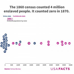 There were 4 million enslaved people counted in the 1860 census. That dropped to zero in the 1870 count, as the preceding decade saw the Emancipation Proclamation, Juneteenth, and the ratification of the 13th Amendment. Explore more data on the number of enslaved people counted in each of the first nine censuses. https://usafacts.org/articles/the-1860-census-counted-4-million-enslaved-people-it-counted-zero-in-1870/ | USAFacts
