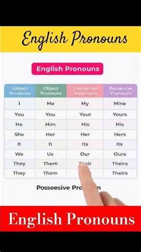 English Pronouns | English Pronouns Explained | Types of Pronouns with Examples