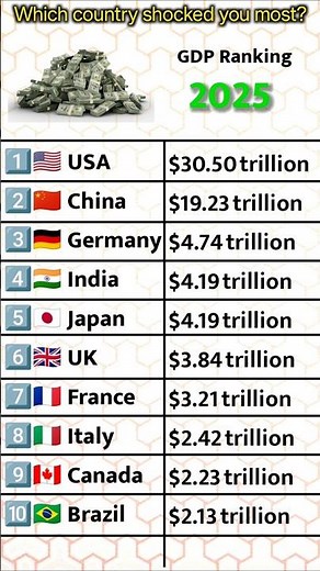 GDP RANKING! Top 10 Countries by GDP 2025 | MOST RICHEST COUNTRIES