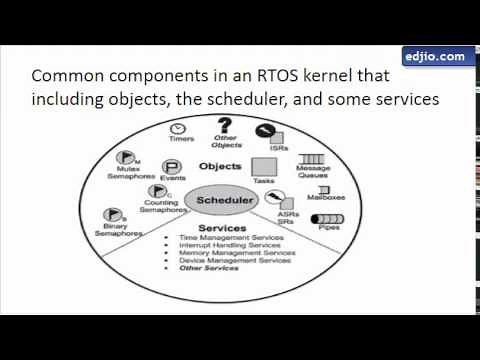RTOS Kernel components