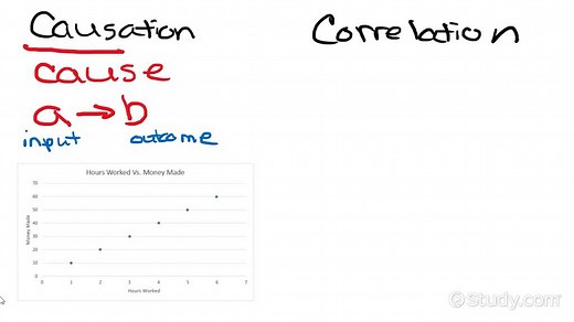 Understanding the Difference Between Correlation & Causation | Algebra | Study.com