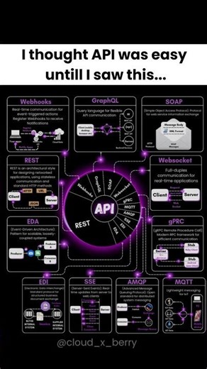 API 360°- Everything You need to Know as a Developer | #api #developer #coding #shorts