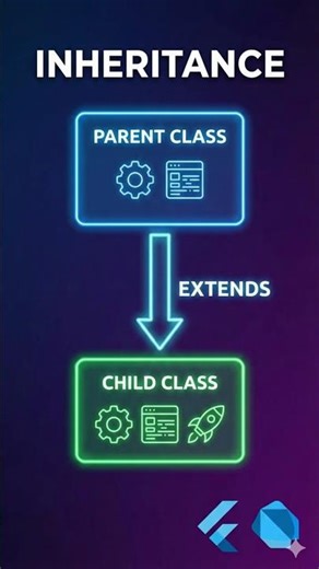 Inheritance in Dart Explained in 60 Seconds ⚡️ #shorts #flutter #flutterinterview