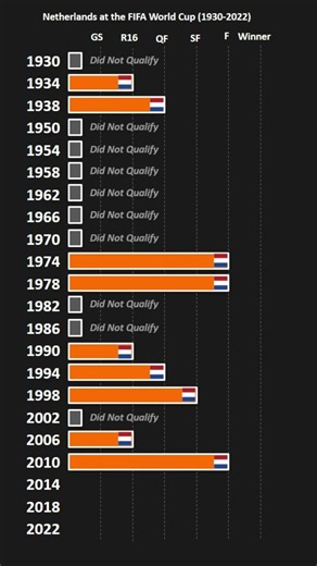 Nederland world Cup History 1934-2026