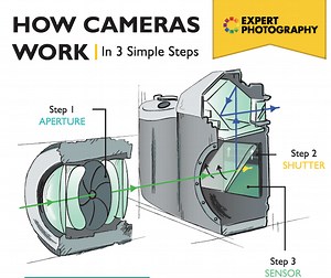 How A DSLR camera works...