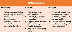 Differentiation and Inclusion