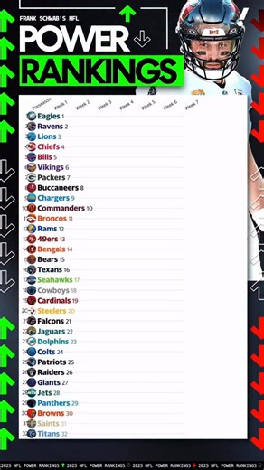Is your team up or down in the power rankings this season?🎢 | Yahoo Sports