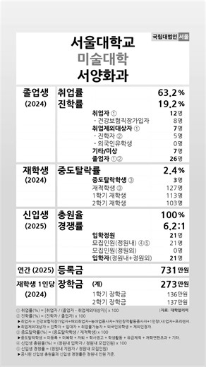 서울대학교 서양화과 2024-2025 학생지표 #shortsfeed