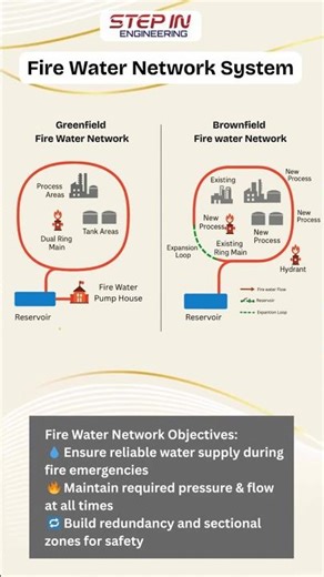 💧 Our Trainer Explains Fire Water Design for Greenfield & Brownfield Projects