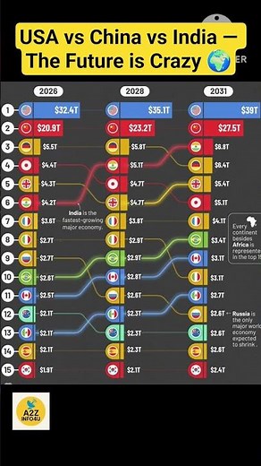 Future of the Global Economy (2026–2031) 🌍#worldeconomy #india#usa #china #shorts