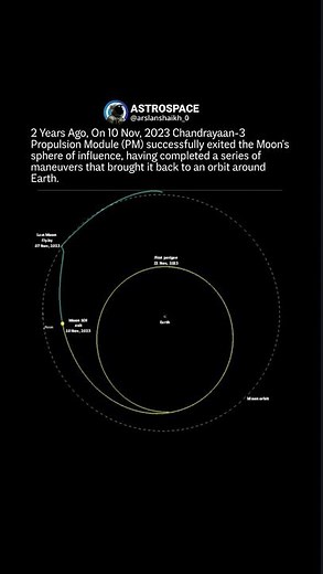 2 Years Ago, Chandrayaan-3 Propulsion Module successfully return back to Earth orbit from Moon #isro