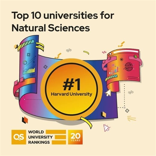 2.4K views | These are the top 10 universities in the world offering courses in subjects such as chemistry, geography, environmental sciences and mathematics, according to the QS World University Rankings by Subject 2024. Harvard University ranks the highest this year with University of Oxford rising two places to rank third. See the full list of rankings here: https://eu1.hubs.ly/H08P_qk0 #StudyNaturalSciences #QSWUR #QSWURbySubject | QS Top Universities | Facebook