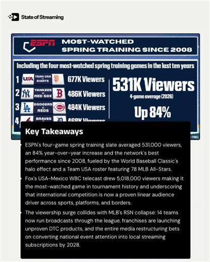 Want to stay up to date on all things Streaming TV? Check out Trends in Streaming: Latest Insights & News | State of Streaming for trending news and exclusive insights.