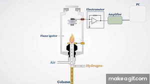 Gas Chromatography - Flame Ionization Detector Animation on Make a GIF