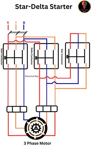 Electrical Bay on Instagram: "Star–Delta Starter Explained Ever wondered how heavy 3-phase motors start smoothly without drawing a massive current surge? ⚡️ That’s exactly what a Star–Delta Starter does. 🔹 Main Contactor ON: Three-phase supply is fed to motor terminals U1, V1, W1 throughout the operation. ⭐ Star Mode (Starting): The star contactor connects U2, V2, W2 together, so each winding receives reduced voltage. This lowers the starting current and prevents large inrush, allowing the moto