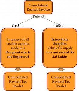 Invoice & other Payment / Transaction Documents under GST
