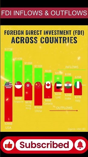 Top Countries by Foreign Direct Investment (FDI) |#FDI#ForeignDirectInvestment#GlobalEconomy