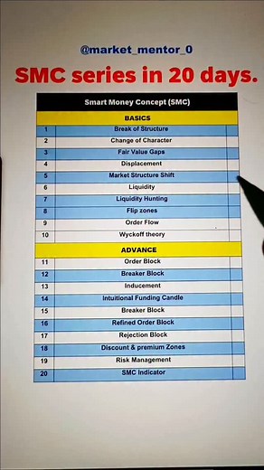 70K views · 818 reactions | SMC SERIES - Day-12 , Breaker Block | Marketmentor0 | Facebook