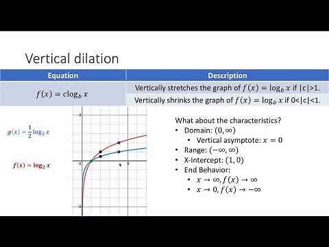 Dilations of Logarithmic Functions