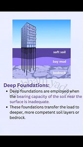 419 reactions · 53 shares | Deep foundation ️ #construction #deep #foundation | Shubham Yadav | Facebook