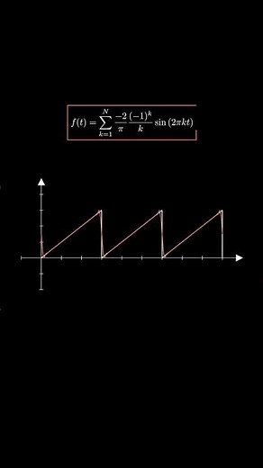 Sawtooth approximation by Fourier series.