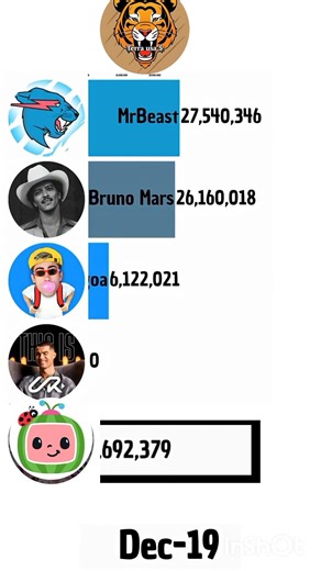 MrBeast Vs UR Cristiano Vs Alejo Igoa Vs Bruno Mars vs cocomelon #shorts