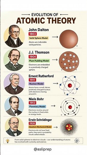 Evolution of Atomic Theory Explained Simply #asliprep #asliprepfoundation #physics #chemistry