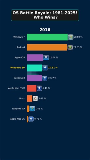 Tech Time Capsule: The Rise & Fall of Every Major OS