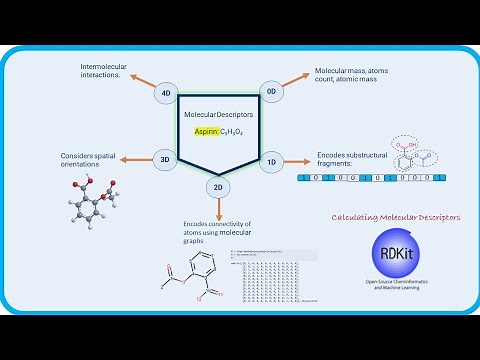 Calculating Molecular Descriptors using RDKit and Mordred