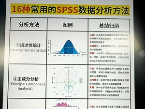 16种常用的SPSS数据分析方法，都总结好了