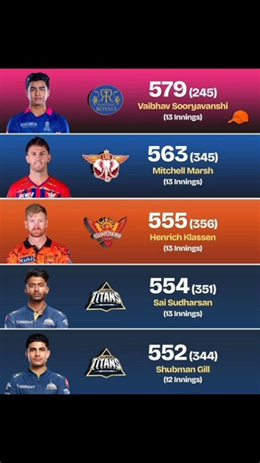 IPL 2026 Orange Cap Race🔥 Vaibhav Sooryavanshi On Top 😱 Gill vs Klassen vs Marsh! #IPL2026#OrangeCap