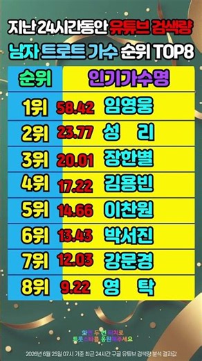 최근🔥24시간 남자 트로트 가수 유튜브 검색량 순위 TOP8 [25일 07시 기준]