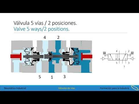 Válvulas de vías en neumática.