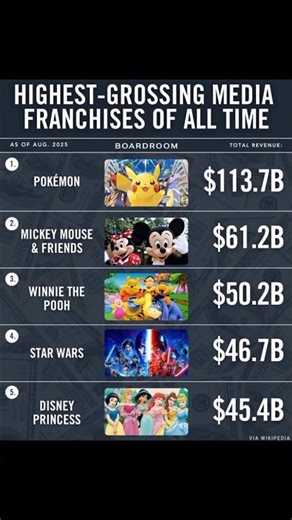 Top 5 Highest-Grossing Media Franchises Ever!😳
