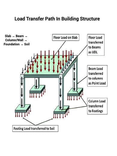 Structural Load Transfer Explained ​This diagram visualizes the critical load transfer path in a typical framed building structure. Understanding this path is essential for safe and efficient design. ​Step-by-Step Path: ​Floor Load on Slab: The initial load (live loads from occupants/furniture and dead loads from the slab's weight) is applied to the Slab. ​Slab ightarrow Beam: The slab distributes the floor load as a Uniformly Distributed Load (UDL) to the surrounding Beams. ​Beam ightarrow Colu