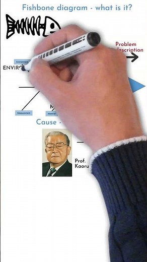 Fishbone diagram, Ishikawa diagram, Cause effect diagram #shorts