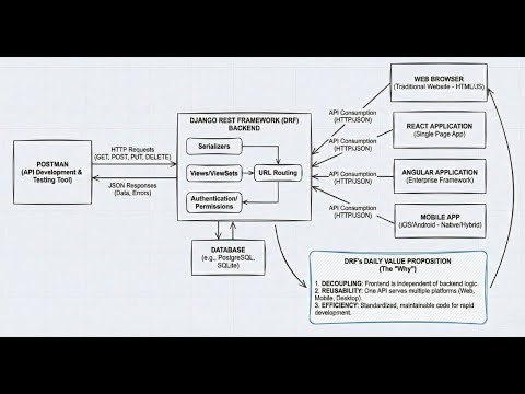Django REST Framework CRUD API Tutorial | Function Based Views (@api_view) Explained with Example