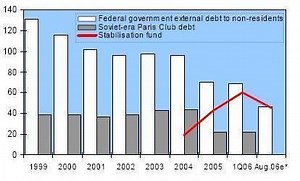 Economic history of the Russian Federation - Alchetron, the free social encyclopedia