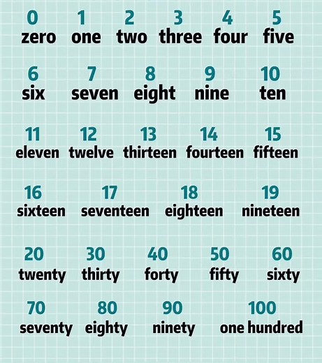 Học Tiếng Anh: Đọc Số từ 1 đến 100